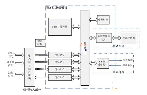 基于嵌入式处理器软核Nios II的IP复用技术及应用