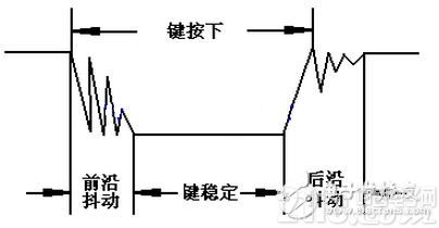 按键稳定闭合时间长短是由操作人员决定的，通常都会在 100ms 以上，刻意快速按的话能达到 40-50ms 左右，很难再低了。抖动时间是由按键的机械特性决定的，一般都会在 10ms以内，为了确保程序对按键的一次闭合或者一次断开只响应一次，必须进行按键的消抖处理。当检测到按键状态变化时，不是立即去响应动作，而是先等待闭合或断开稳定后再进行处理。按键消抖可分为硬件消抖和软件消抖。