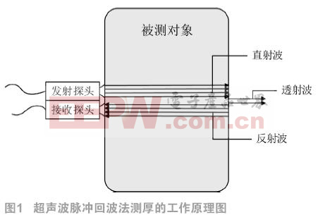 便携式超声波厚度测量仪系统的设计　