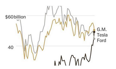 特斯拉股价超越通用后的几声悲鸣