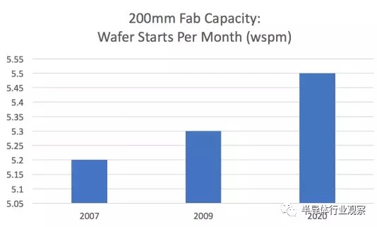 200mm产能缘何出现危机？