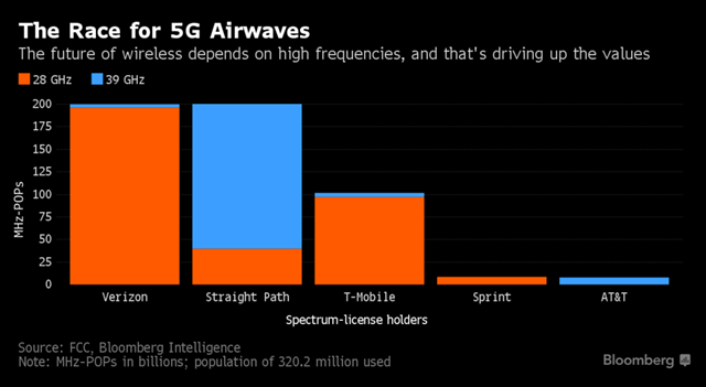 5G频谱竞购战落败后 AT&T该何去何从？