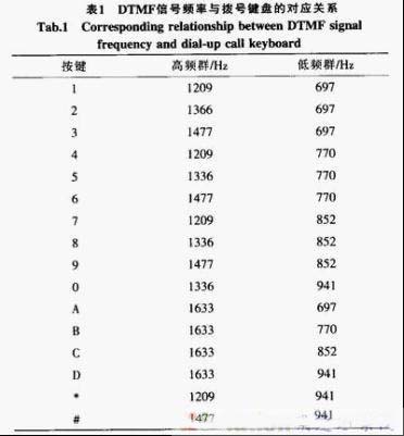 基于MSP430与DTMF技术的医院呼叫对讲系统设计