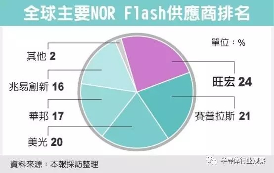 武汉新芯产线受污染 Nor Flash供不应求现象恐加剧