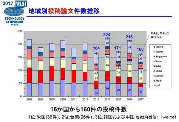 VLSI国际会议中国仅一篇论文入选,占比1/64