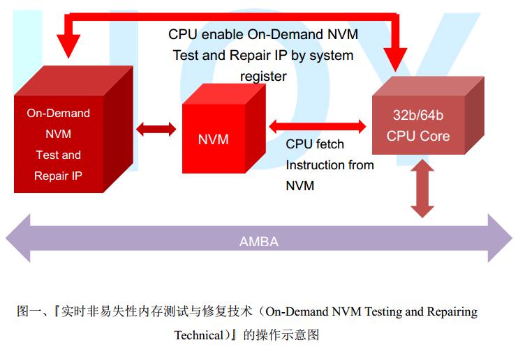 厚翼科技推出实时非易失性存储器测试与修复解决方案