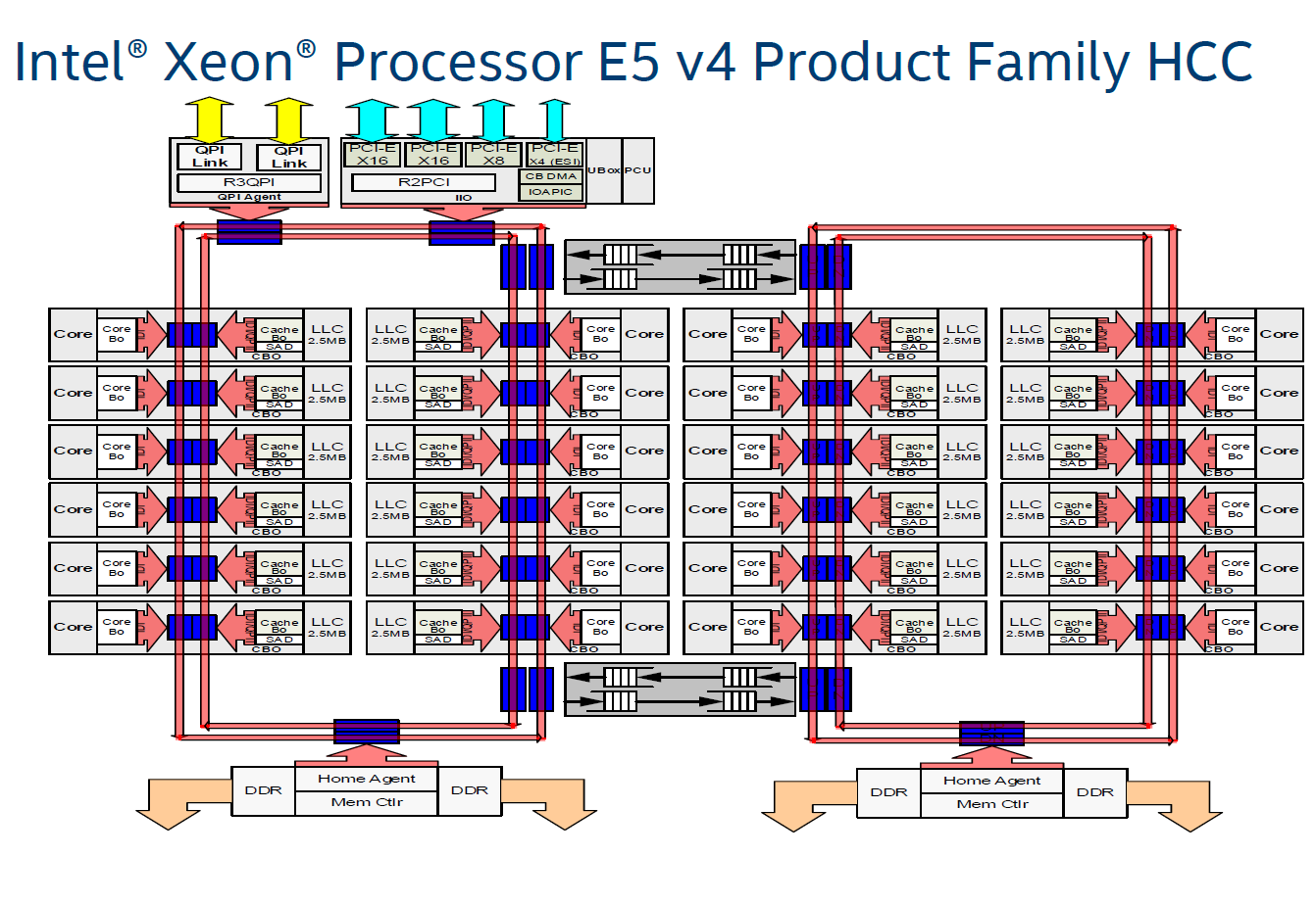 英特尔新Xeon处理器芯片架构大翻新