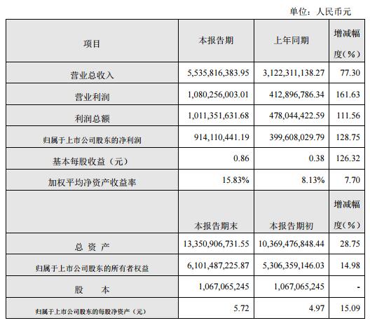 超越去年营收需要多久：大族激光只需要半年多