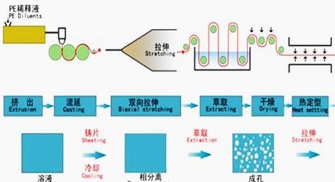 深析国内依赖进口的锂电池隔膜技术