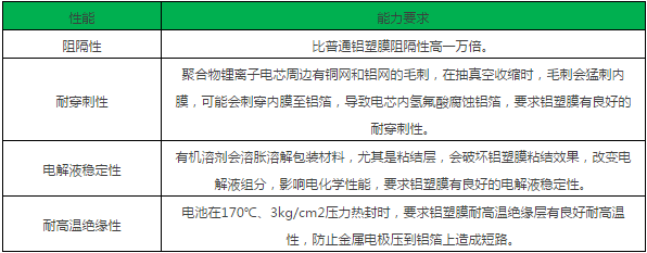 深析国内依赖进口的锂电池隔膜技术