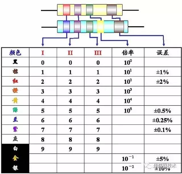 【E课堂】一文读懂电阻的组成、分类及读数方法