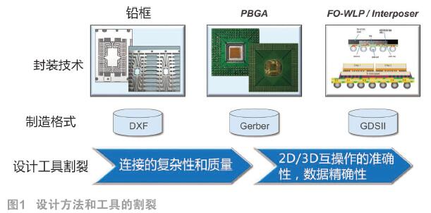 高密度先进封装(HDAP)急需从设计到封装的一体化利器