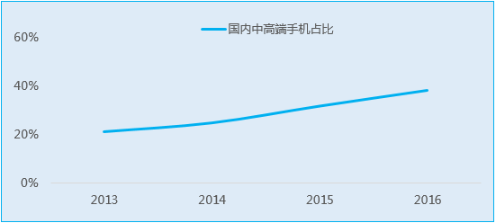 手机市场集中度上升 ODM企业将开启抢单模式？