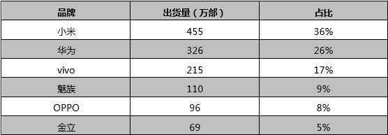 手机市场集中度上升 ODM企业将开启抢单模式？