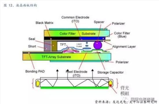 液晶面板结构