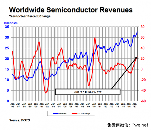 2017年上半年全球半导体销售金额同比增长20.8%