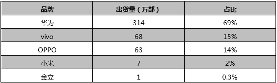 手机市场集中度上升 ODM企业将开启抢单模式？