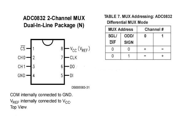 如何设计基于STM8的ADC0832采集及蓝牙通信系统？