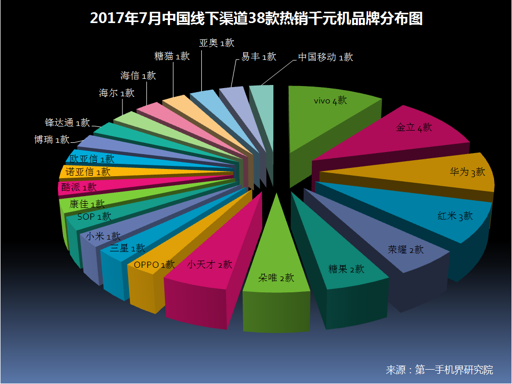 7月中国线下千元机市场争奇斗艳 “OV华米”仍是赢家