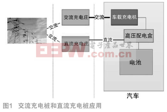 直流充电桩的基本工作原理及技术发展趋势