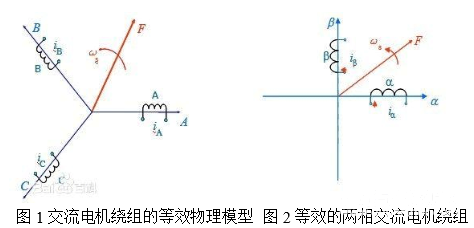 电机矢量控制的重要分析方法