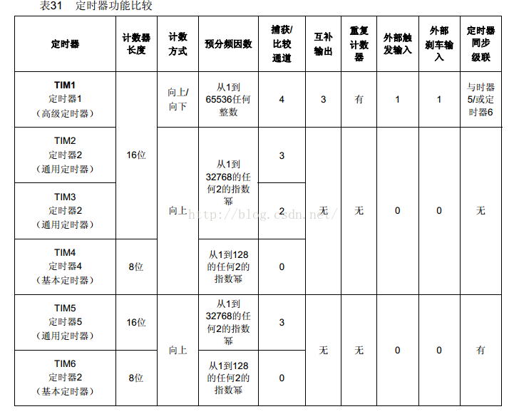 stm8s开发（五） TIMER的使用：定时！