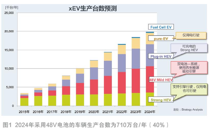 60V一步降到2.5V，ROHM单芯片助力48V车载电源