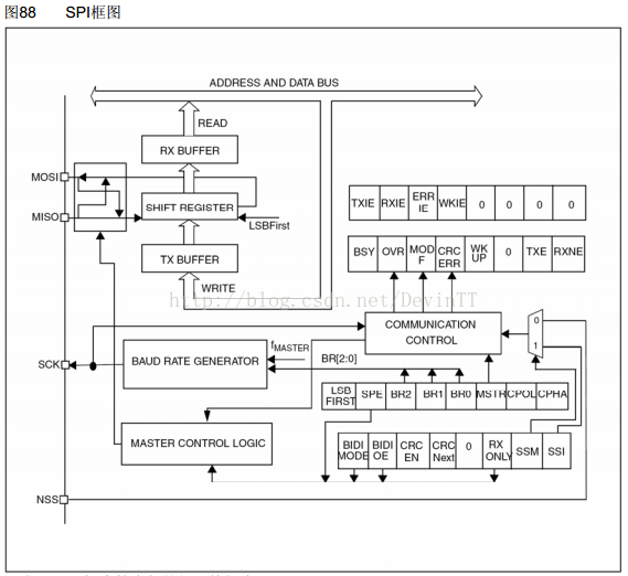 stm8s开发（七） SPI的使用：SPI主机通信！