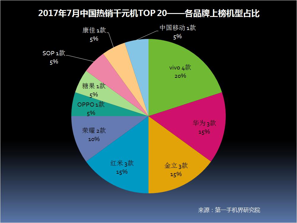 7月中国线下千元机市场争奇斗艳 “OV华米”仍是赢家