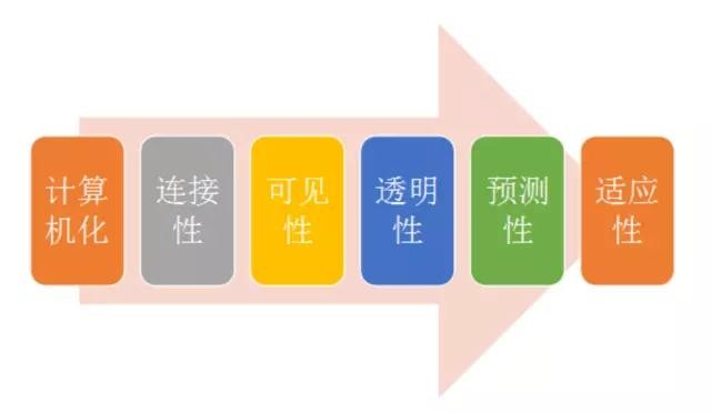 数字化不是工业4.0 工业4.0成熟度三部曲（上）