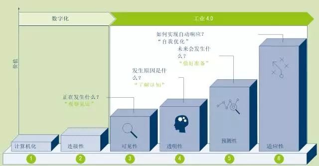 数字化不是工业4.0 工业4.0成熟度三部曲（上）