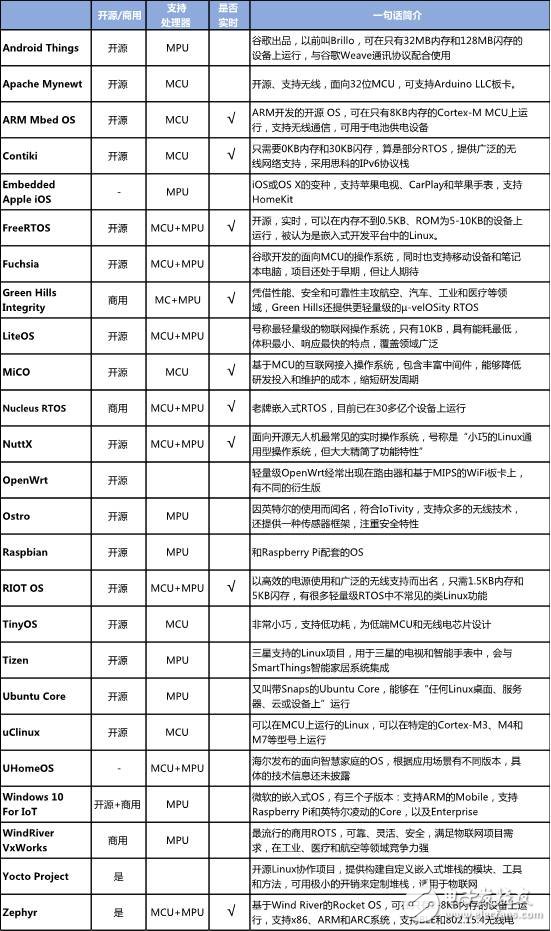 物联网OS上演百家争鸣