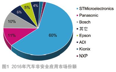 MEMS传感器的应用走势及提高精度的方法探讨