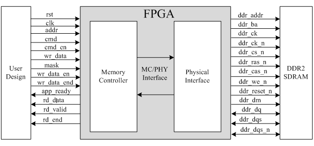 高云半导体推出GW2A系列FPGA芯片的DDR类储存器接口解决方案