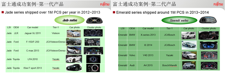 早在五年前便开始推广汽车虚拟仪表解决方案的富士通斩获颇丰