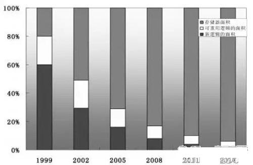 嵌入式存储器的前世今生，作为电子工程师的你知道吗？