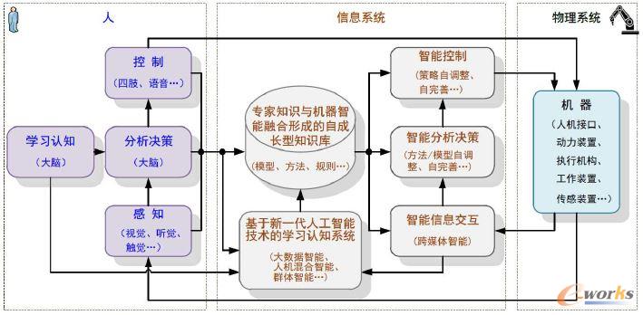 HPS到HCPS，谈智能制造系统演进