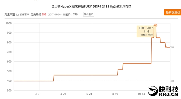 喜大普奔！内存价格崩盘：一个月暴降30%