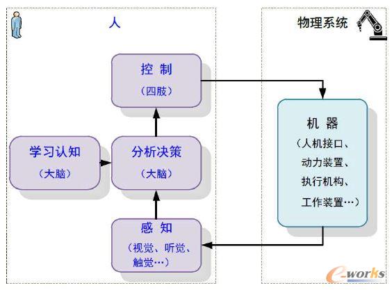 HPS到HCPS，谈智能制造系统演进