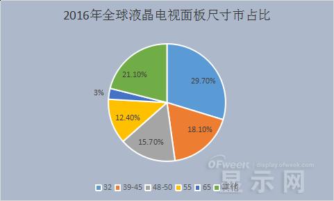 中韩面板大战一触即发 京东方或将为“领头羊”