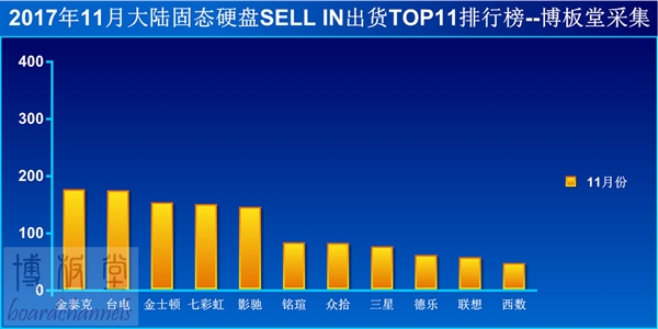 200元的120G卖疯！SSD最新销量数据出炉：金泰克第一