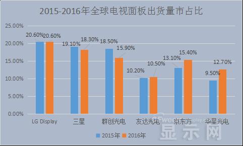 中韩面板大战一触即发 京东方或将为“领头羊”