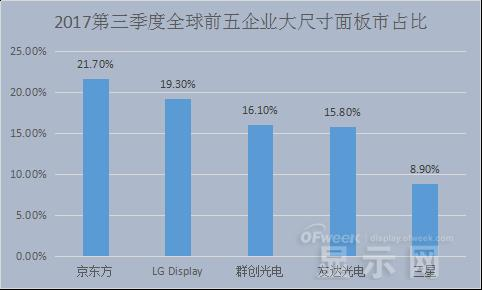 中韩面板大战一触即发 京东方或将为“领头羊”