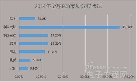 借助产业转型升级东风 中国PCB产业将打破桎梏