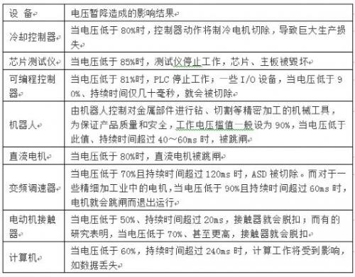 电压暂降的危害及治理方案