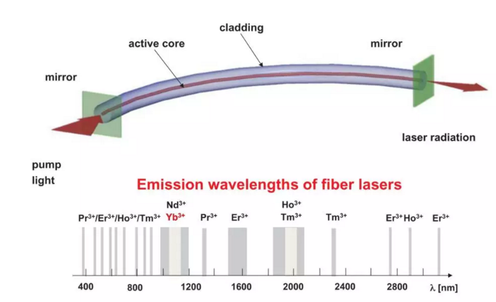 高功率光纤激光市场前景可能远超你的想象