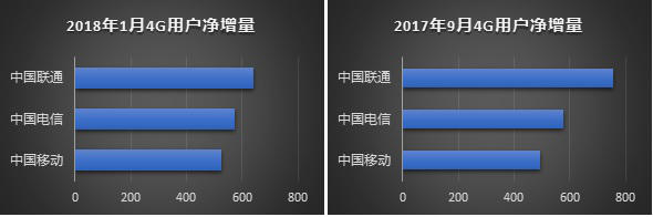 4G增量逆转中移动 联通电信做对了什么