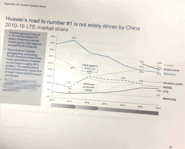 无愧通信一哥！华为4G LTE份额全球第一：美国颤抖