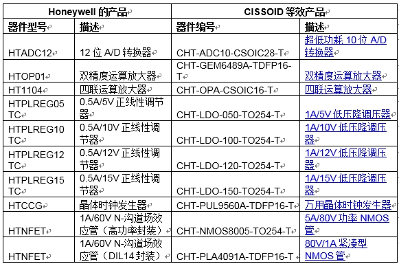 CISSOID为Honeywell将停产高温微电子产品的客户提供相应替代品