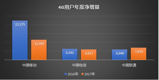 4G增量逆转中移动 联通电信做对了什么